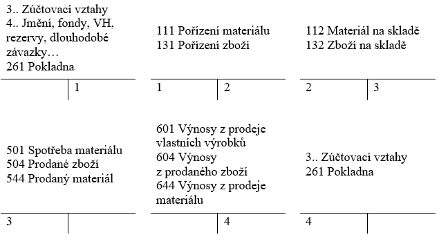 Zásoby – účtování způsobem A – pořízení a spotřeba_prodej