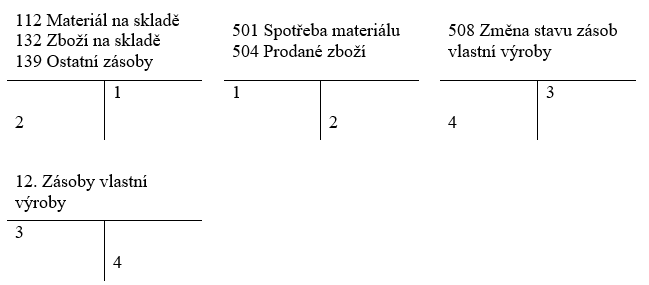 Vrtalova_Zásoby – účtování uzávěrkových operací způsobem B