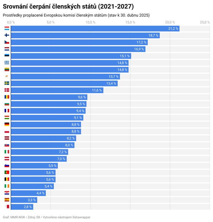 Česká republika patří mezi premianty v čerpání evropských fondů