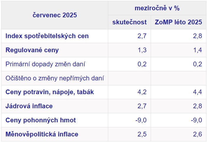 Inflace v červenci zpomalila na 2,7 % Inflace v červenci zpomalila na 2,7 %