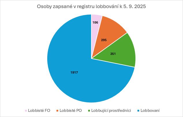 Osoby zapsané v registru lobbování k 5.9.2025